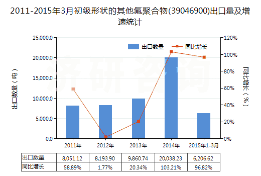 2011-2015年3月初級形狀的其他氟聚合物(39046900)出口量及增速統(tǒng)計